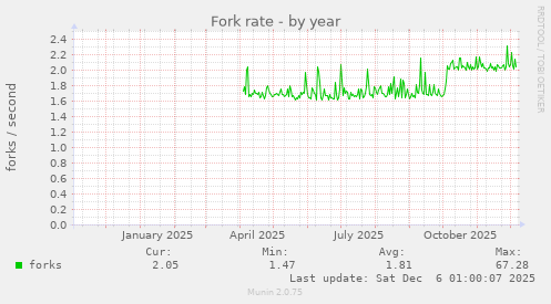 Fork rate