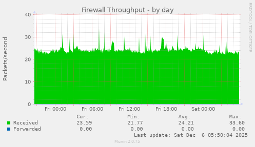 Firewall Throughput