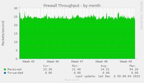 Firewall Throughput