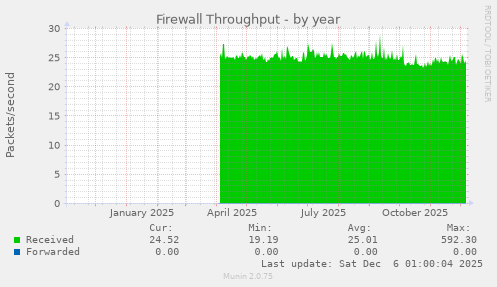 Firewall Throughput