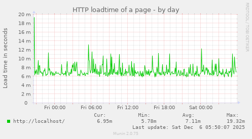 HTTP loadtime of a page