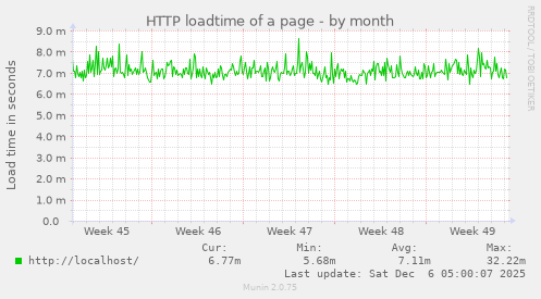HTTP loadtime of a page