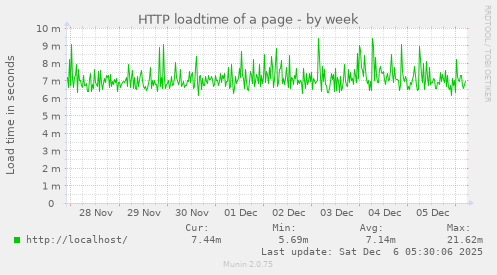 HTTP loadtime of a page