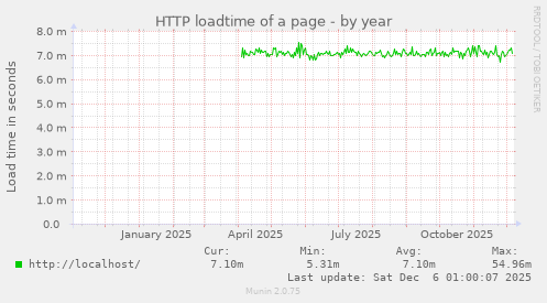 HTTP loadtime of a page