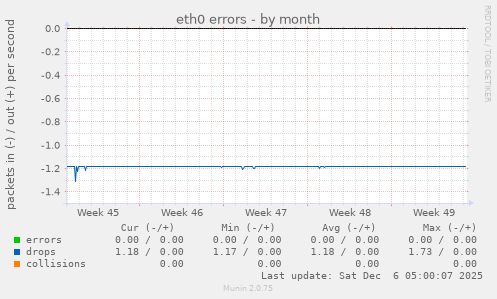 eth0 errors