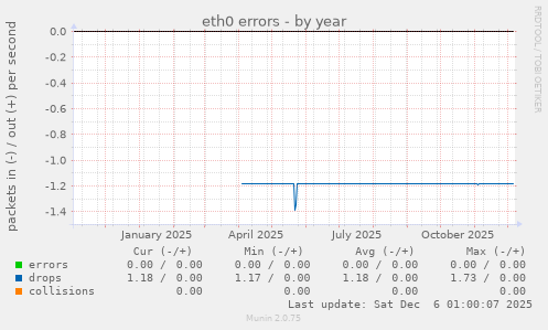 eth0 errors