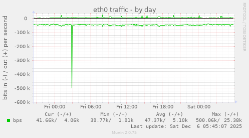 eth0 traffic