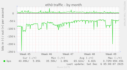 eth0 traffic