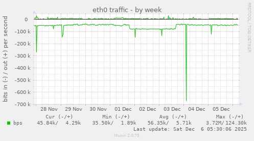 eth0 traffic