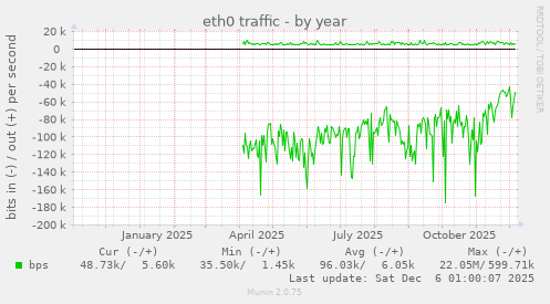 eth0 traffic