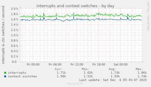 Interrupts and context switches
