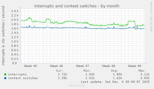 Interrupts and context switches