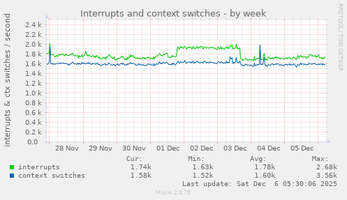Interrupts and context switches