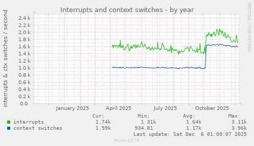 Interrupts and context switches
