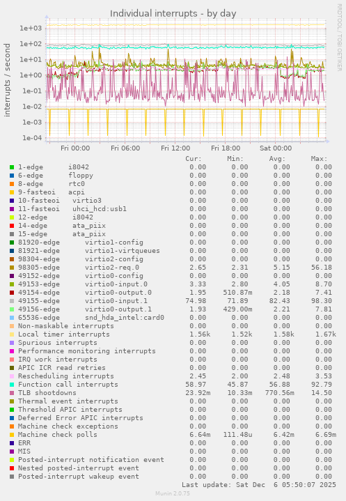 Individual interrupts