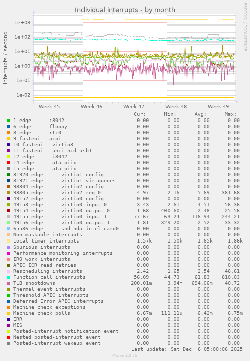 Individual interrupts