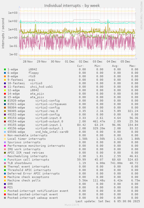 Individual interrupts