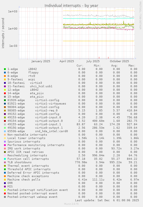 Individual interrupts