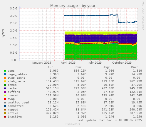 Memory usage