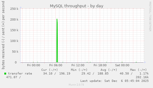 MySQL throughput
