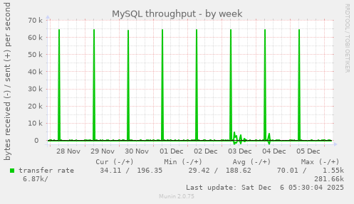 MySQL throughput