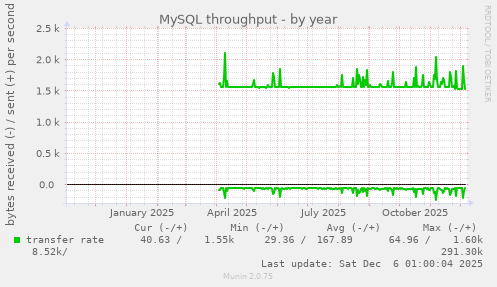 MySQL throughput