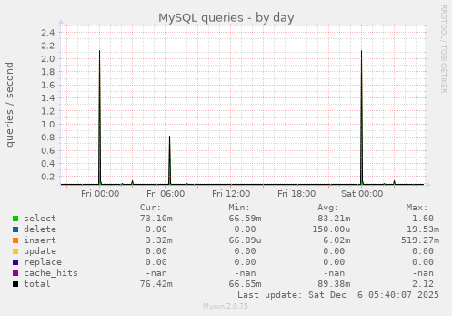 MySQL queries