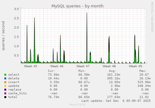 MySQL queries