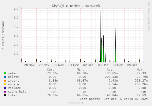 MySQL queries
