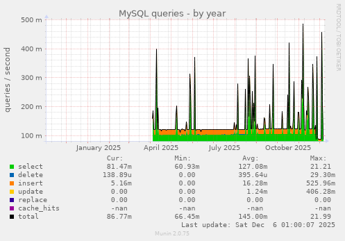 MySQL queries
