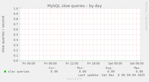 MySQL slow queries