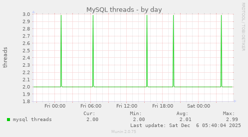 MySQL threads