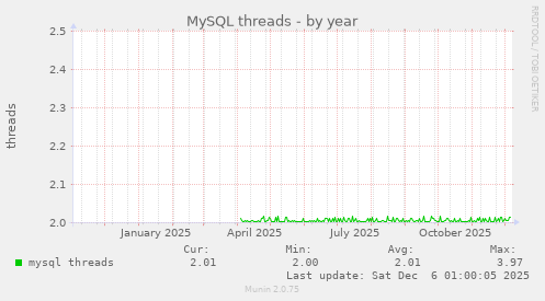 MySQL threads