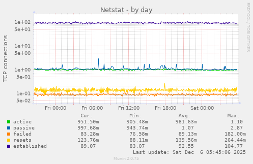Netstat