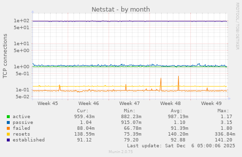 Netstat