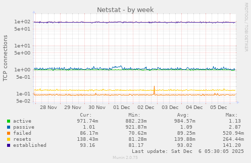 Netstat