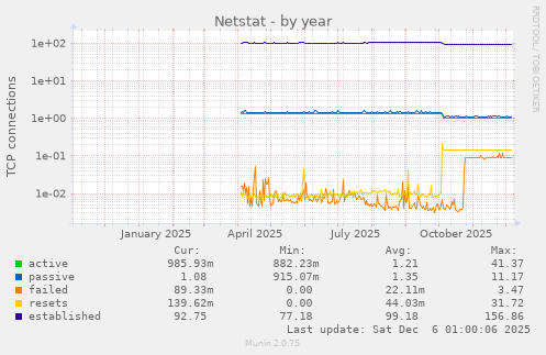 Netstat