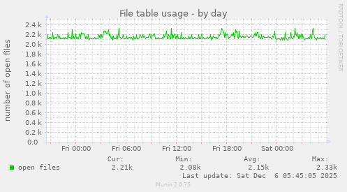 File table usage