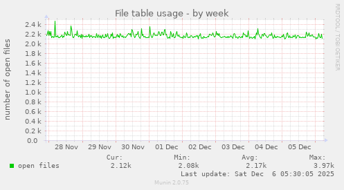 File table usage