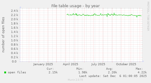 File table usage