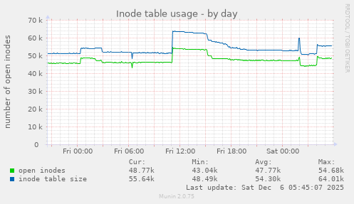 Inode table usage