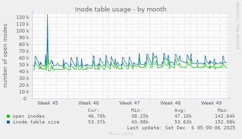 Inode table usage