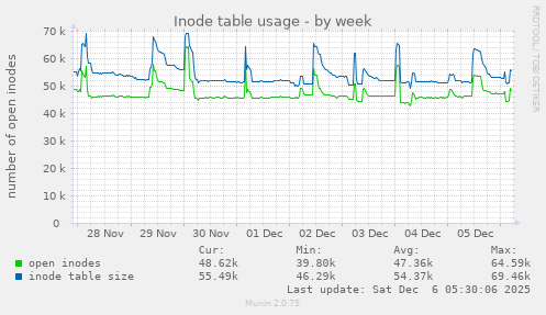 Inode table usage