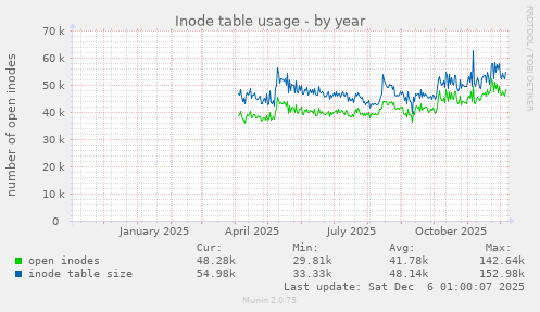 Inode table usage