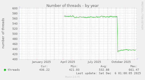 Number of threads