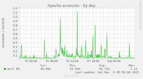 Apache accesses