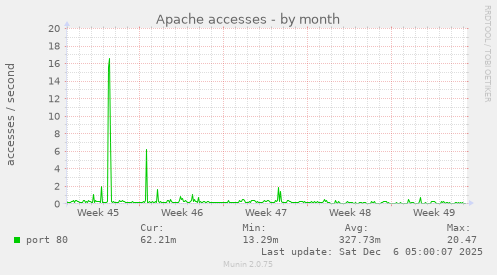 Apache accesses