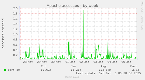 Apache accesses