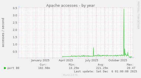 Apache accesses