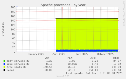 Apache processes